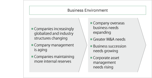 Business Environment