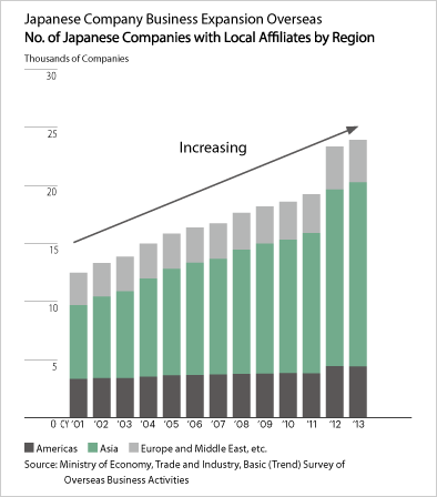 Japanese Company Business Expansion Overseas No. of Japanese Companies with Local Affiliates by Region