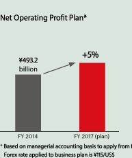 Net Operating Profit Plan