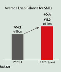 Average Loan Balance for SMEs