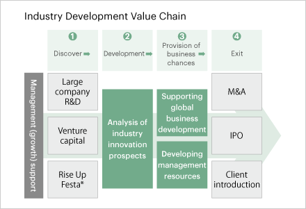 Industry Development Value Chain
