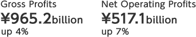 Gross Profits ¥965.2 billion up 4% Net Operating Profits ¥517.1 billion up 7%