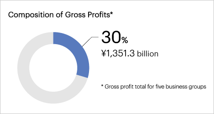 Composition of Gross Profits