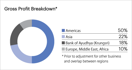 Gross Profit Breakdown