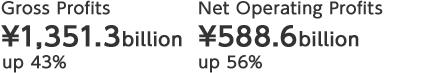 Gross Profits ¥1,351.3 billion up 43% Net Operating Profits ¥588.6 billion up 56%