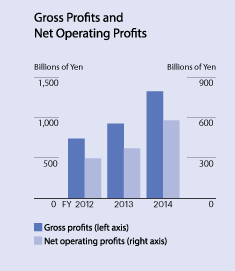 Gross Profits and Net Operating Profits