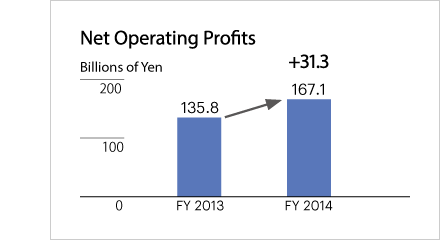 Asia (Asia, Oceania, East Asia) Net Operating Profits