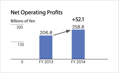 Americas Net Operating Profits