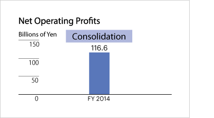 Bank of Ayudhya (Krungsri) Net Operating Profits