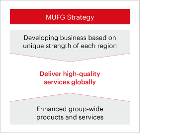 MUFG Strategy