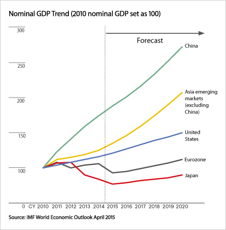Nominal GDP Trend (2010 nominal GDP set as 100)