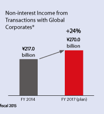 Non-interest Income from Transactions with Global Corporates