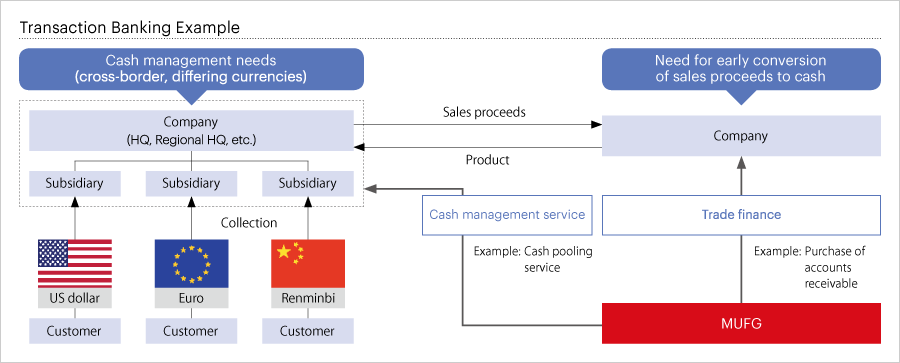 Transaction Banking Example