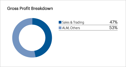 Gross Profit Breakdown