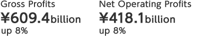 Gross Profits ¥609.4 billion up 8% Net Operating Profits ¥418.1 billion up 8%