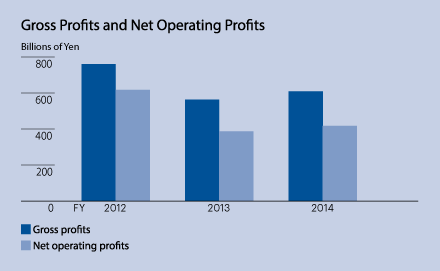 Gross Profits and Net Operating Profits