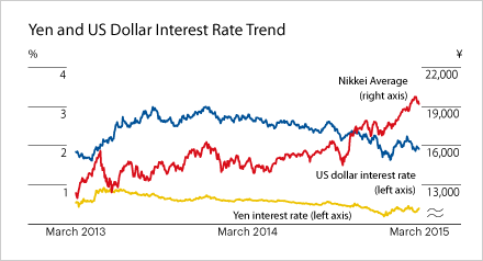 Yen and US Dollar Interest Rate Trend