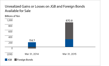 Unrealized Gains or Losses on JGB and Foreign Bonds Available for Sale