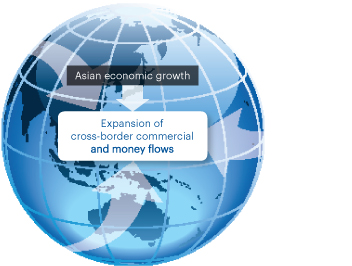 Asian economic growth→Expansion of cross-border commercial and money flows