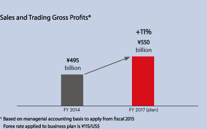 Sales and Trading Gross Profits