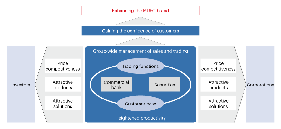 Enhancing the MUFG brand