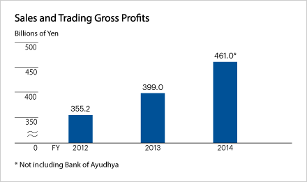 Sales and Trading Gross Profits