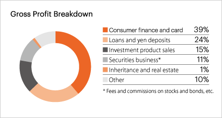 Gross Profit Breakdown