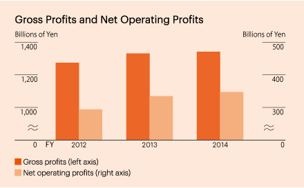 Gross Profits and Net Operating Profits