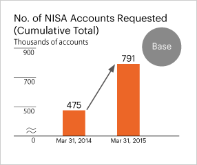 No. of NISA Accounts Requested (Cumulative Total)