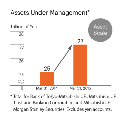 Assets Under Management