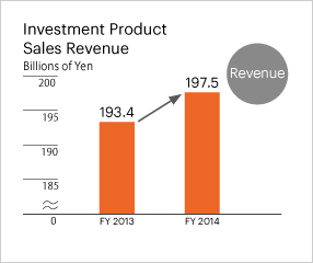 Investment Product Sales Revenue