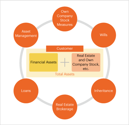 Meeting Total Asset Needs Not Limited to Financial Assets