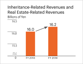 Inheritance-Related Revenues and Real Estate-Related Revenues