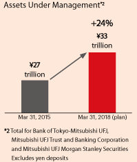 Assets Under Management