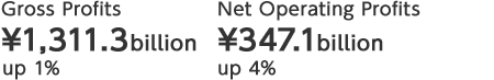 Gross Profits ¥1,311.3 billion up 1% Net Operating Profits ¥347.1 billion up 4%