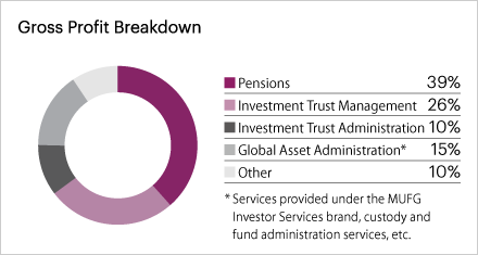 Gross Profit Breakdown