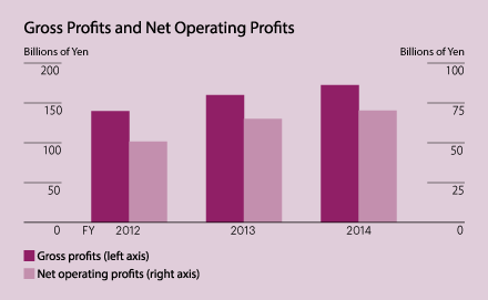 Gross Profits and Net Operating Profits
