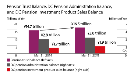 Pension Trust Balance, DC Pension Administration Balance, and DC Pension Investment Product Sales Balance