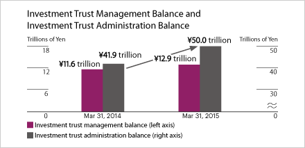 Investment Trust Management Balance and Investment Trust Administration Balance