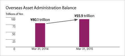 Overseas Asset Administration Balance