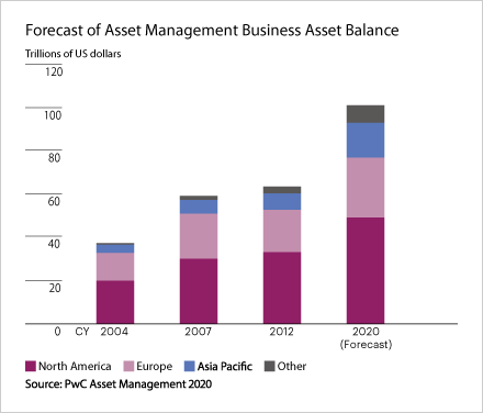 Forecast of Asset Management Business Asset Balance