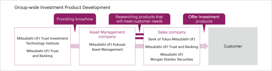 Group-wide Investment Product Development