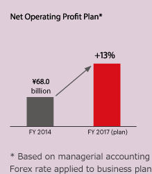 Net Operating Profit Plan