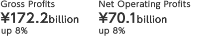 Gross Profits ¥172.2 billion up 8% Net Operating Profits ¥70.1 billion up 8%