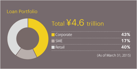 Loan Portfolio