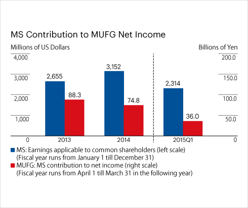 MS Contribution to MUFG Net Income