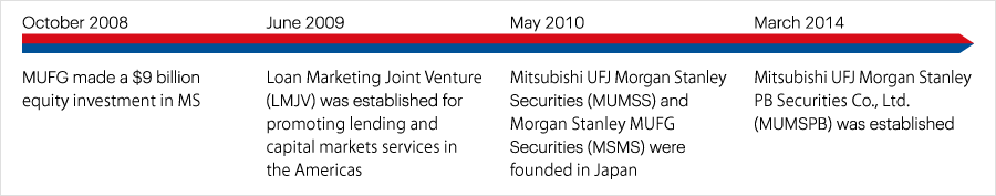 Major Milestones of the Alliance