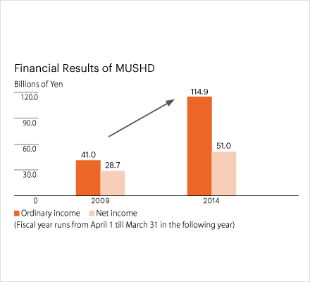 Financial Results of MUSHD