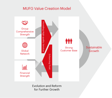MUFG Value Creation Model