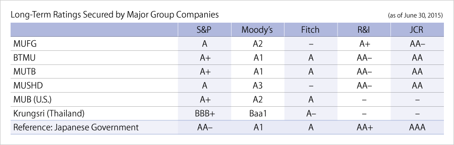 Long-Term Ratings Secured by Major Group Companies